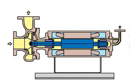 逆循环NA型屏蔽泵带连接体